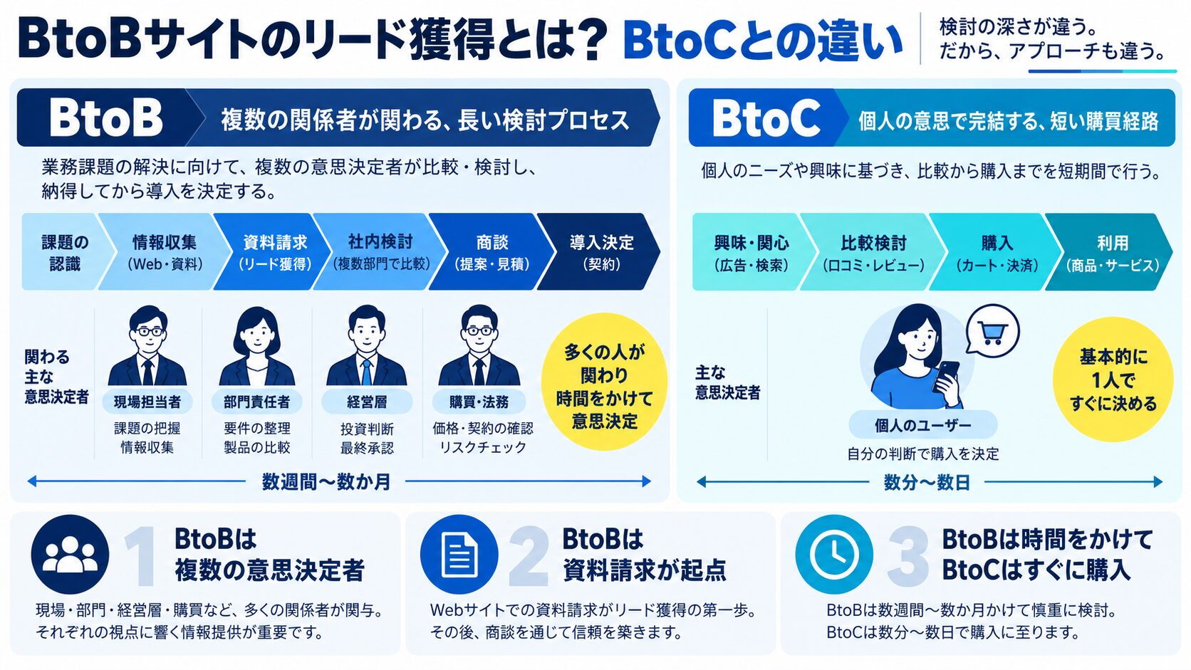 BtoBサイトのリード獲得とは?BtoCとの違い