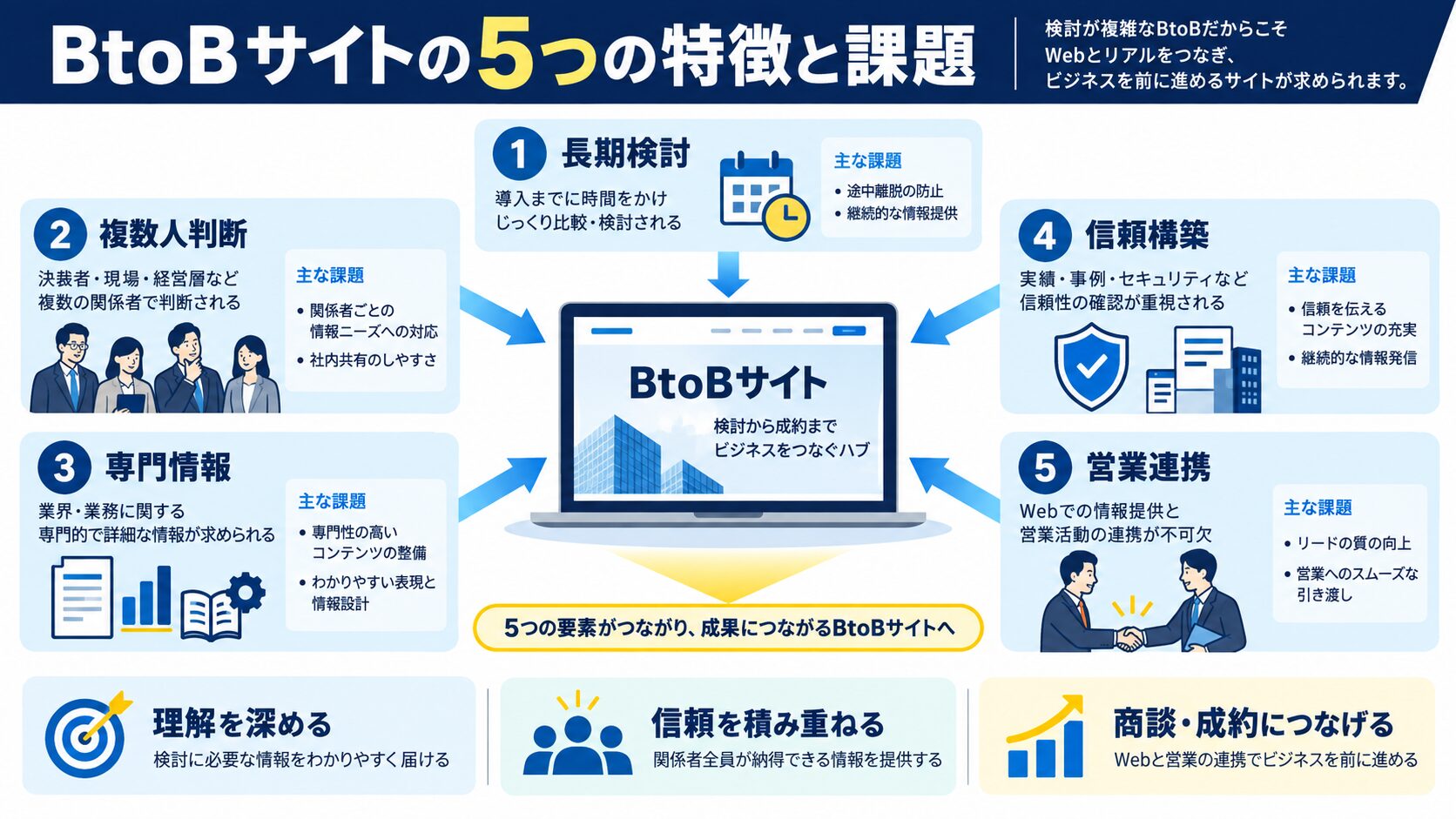 BtoBサイトの5つの特徴と課題