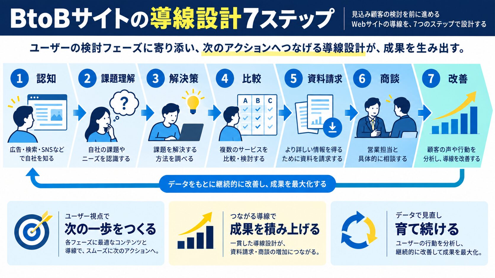 BtoBサイトの導線設計7ステップ