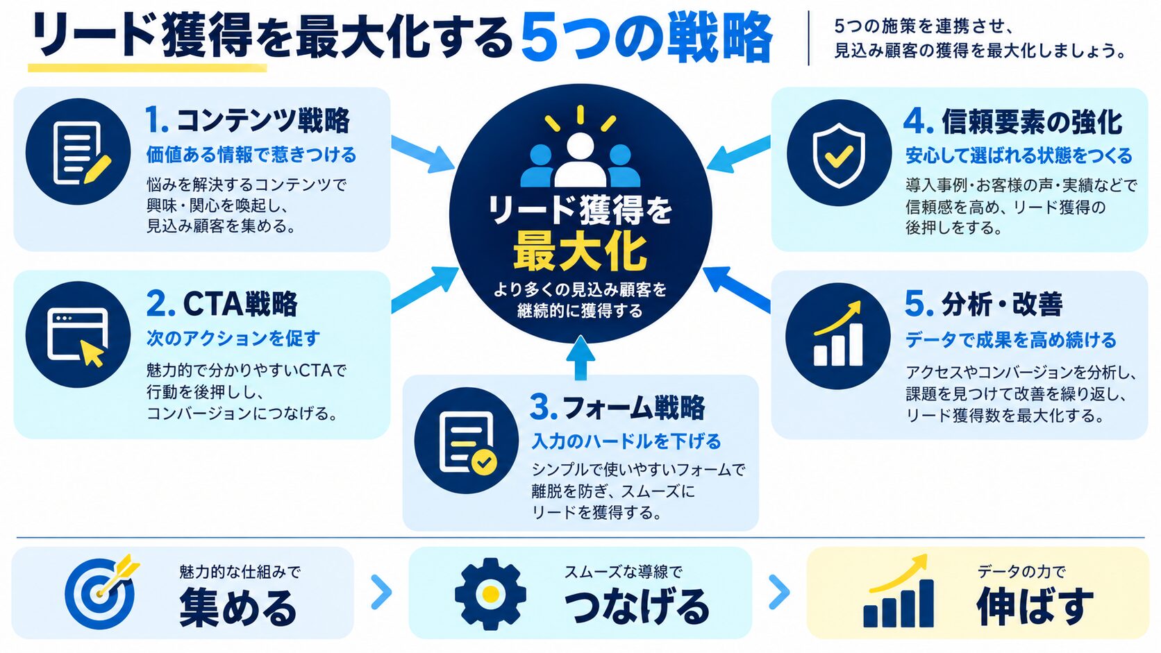 リード獲得を最大化する5つの戦略