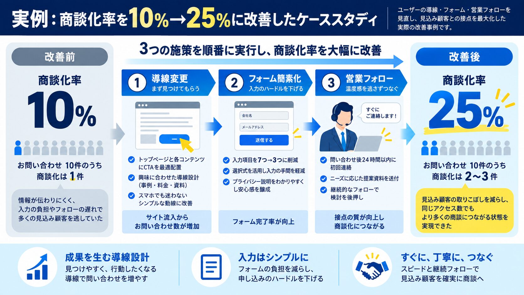 実例:商談化率を10%→25%に改善したケーススタディ