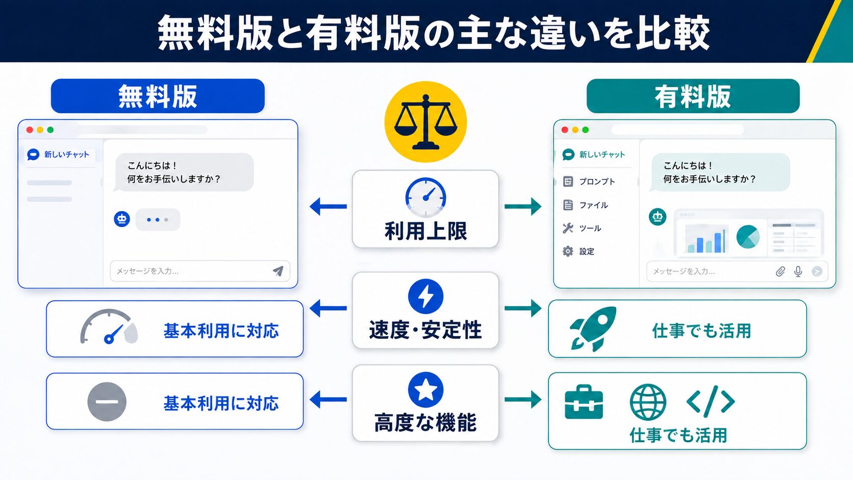 無料版と有料版の主な違いを比較
