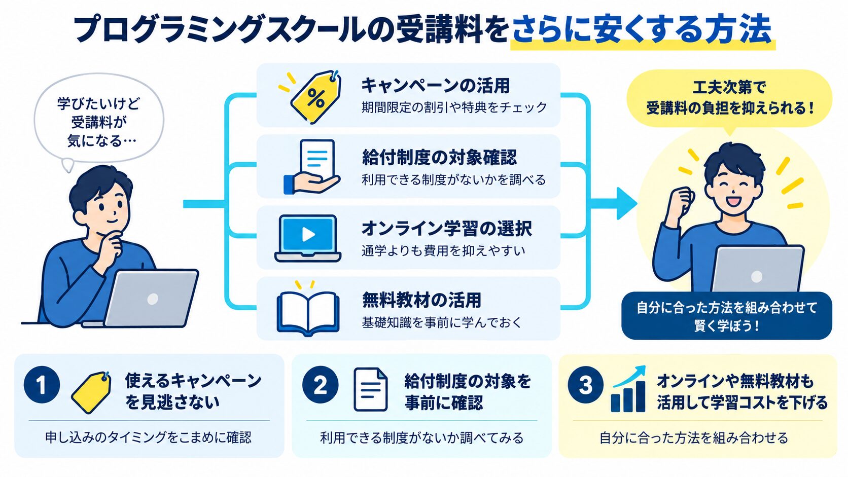 プログラミングスクールの受講料をさらに安くする方法