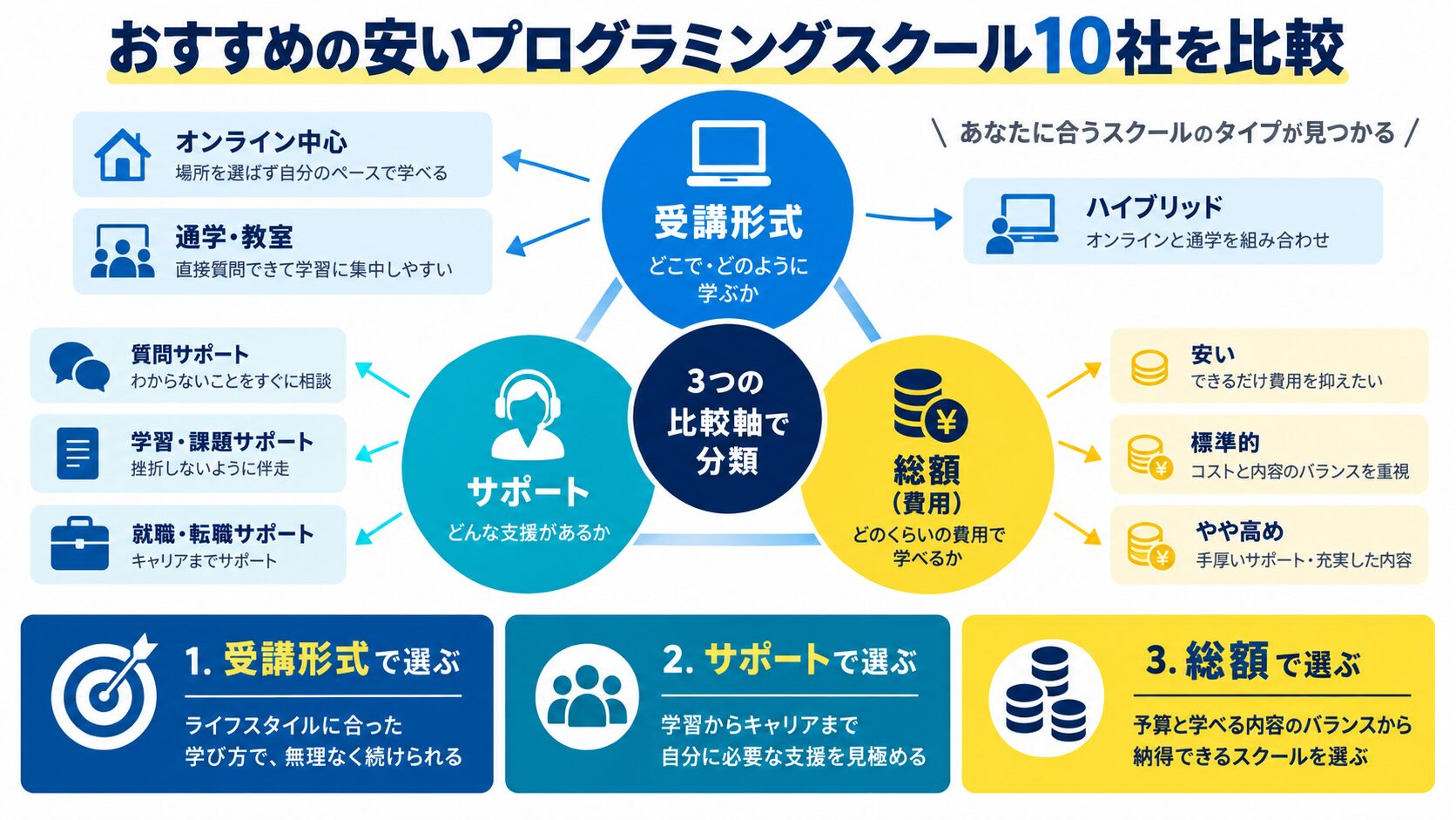 おすすめの安いプログラミングスクール10社を比較