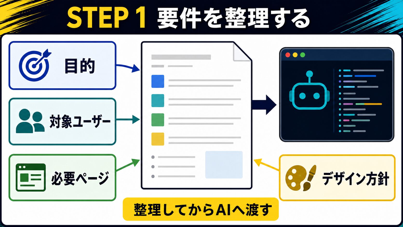 STEP 1：要件を整理してからAIに渡す