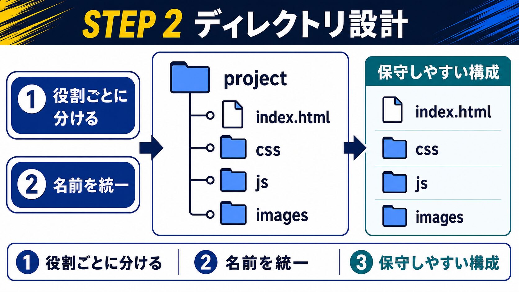 STEP 2：ディレクトリ設計の指示