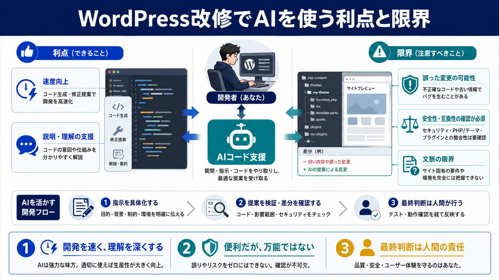 WordPress改修でAIを使う利点と限界