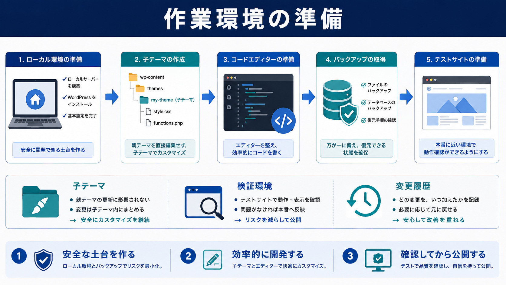 作業環境の準備