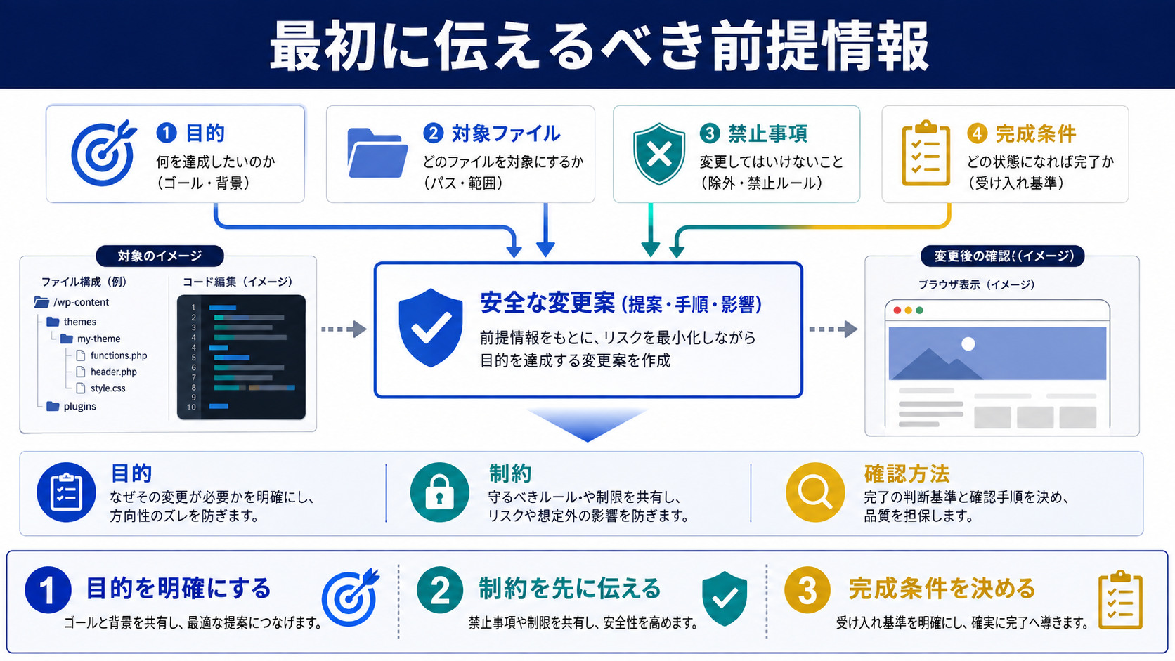 最初に伝えるべき前提情報