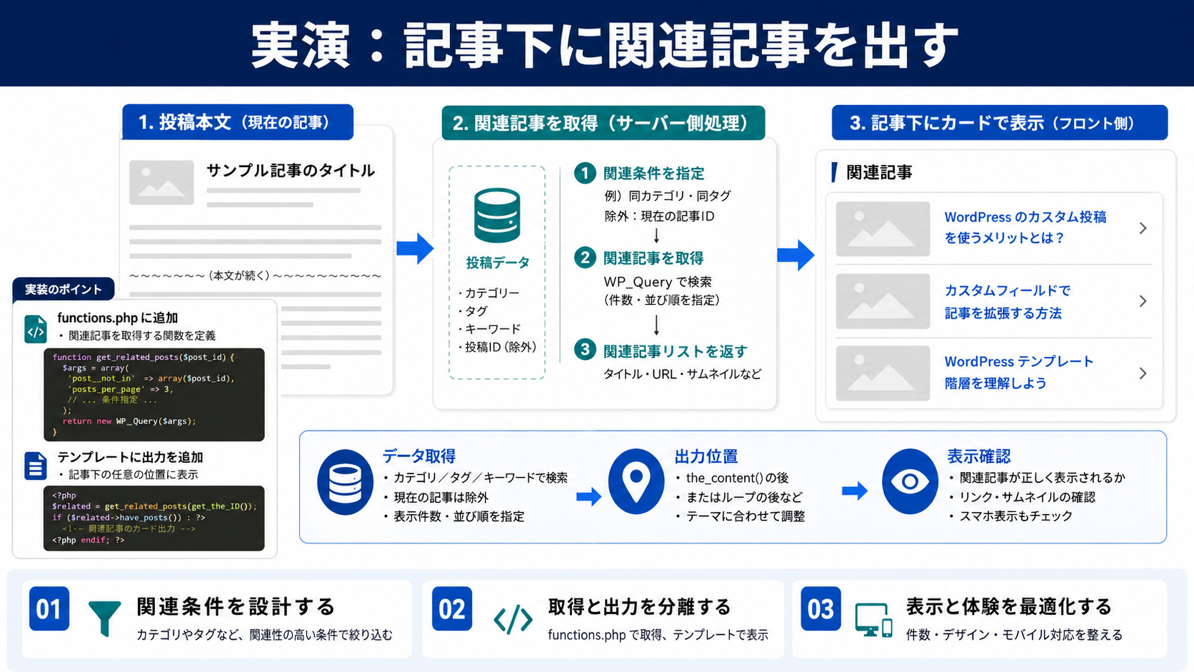 実演：記事下に関連記事を出す
