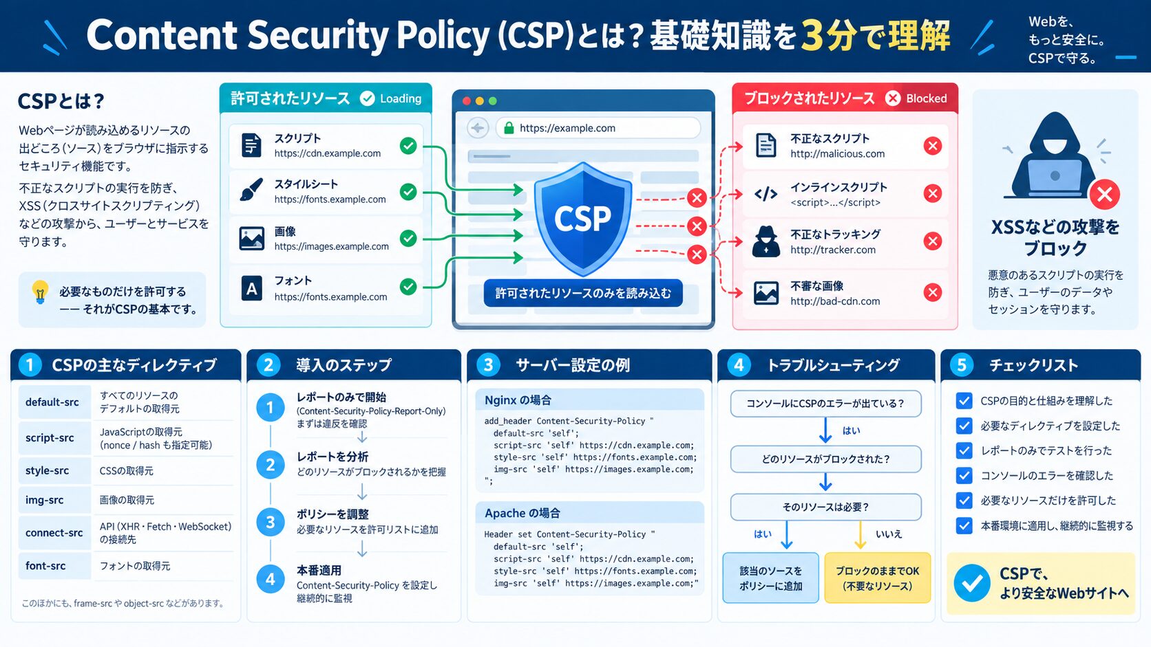 Content Security Policy (CSP)とは?基礎知識を3分で理解