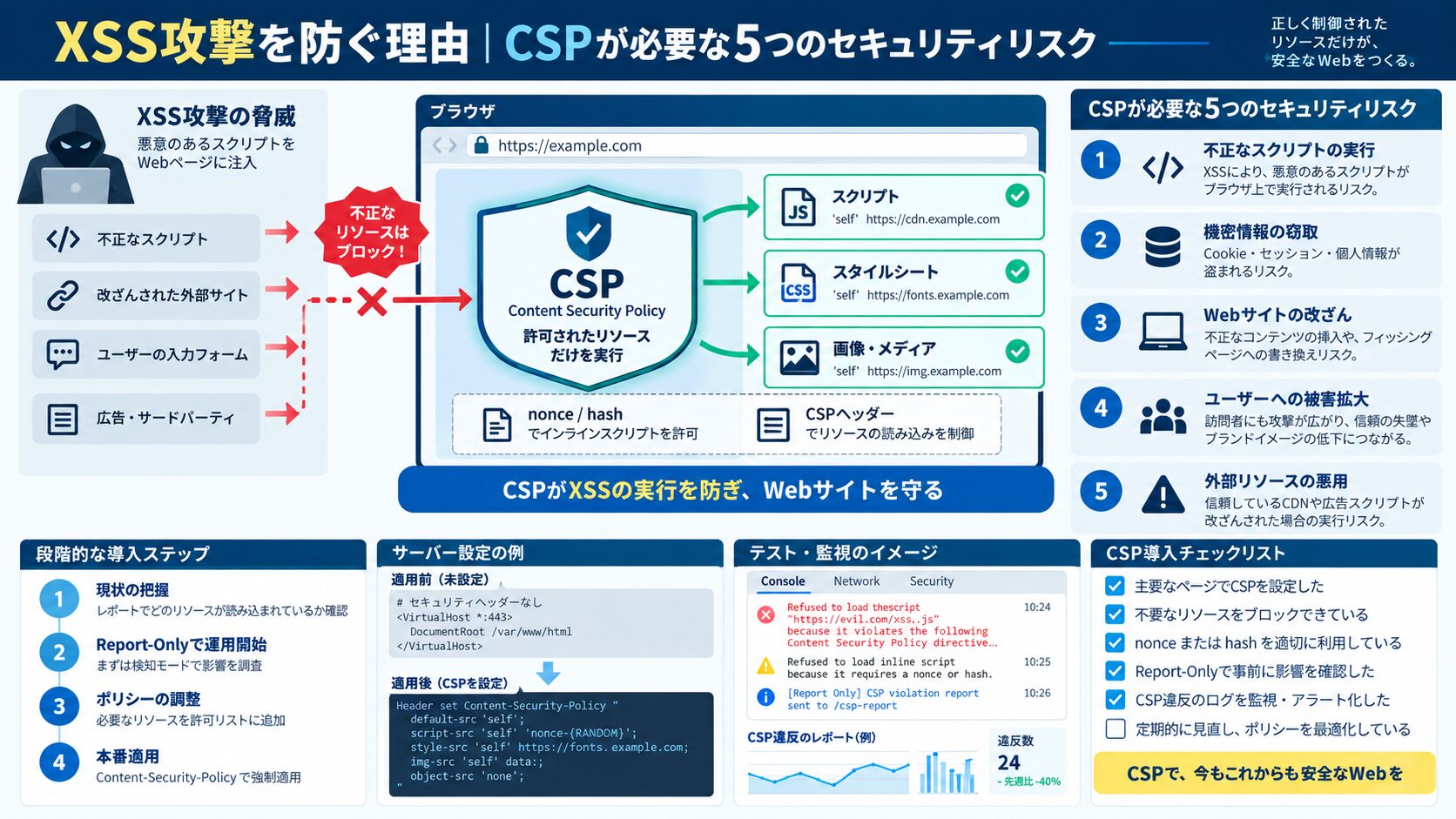 XSS攻撃を防ぐ理由|CSPが必要な5つのセキュリティリスク