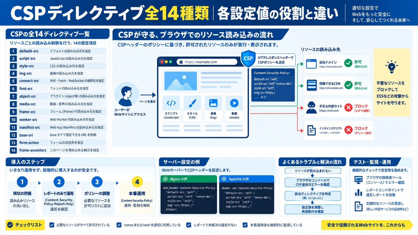 CSPディレクティブ全14種類|各設定値の役割と違い