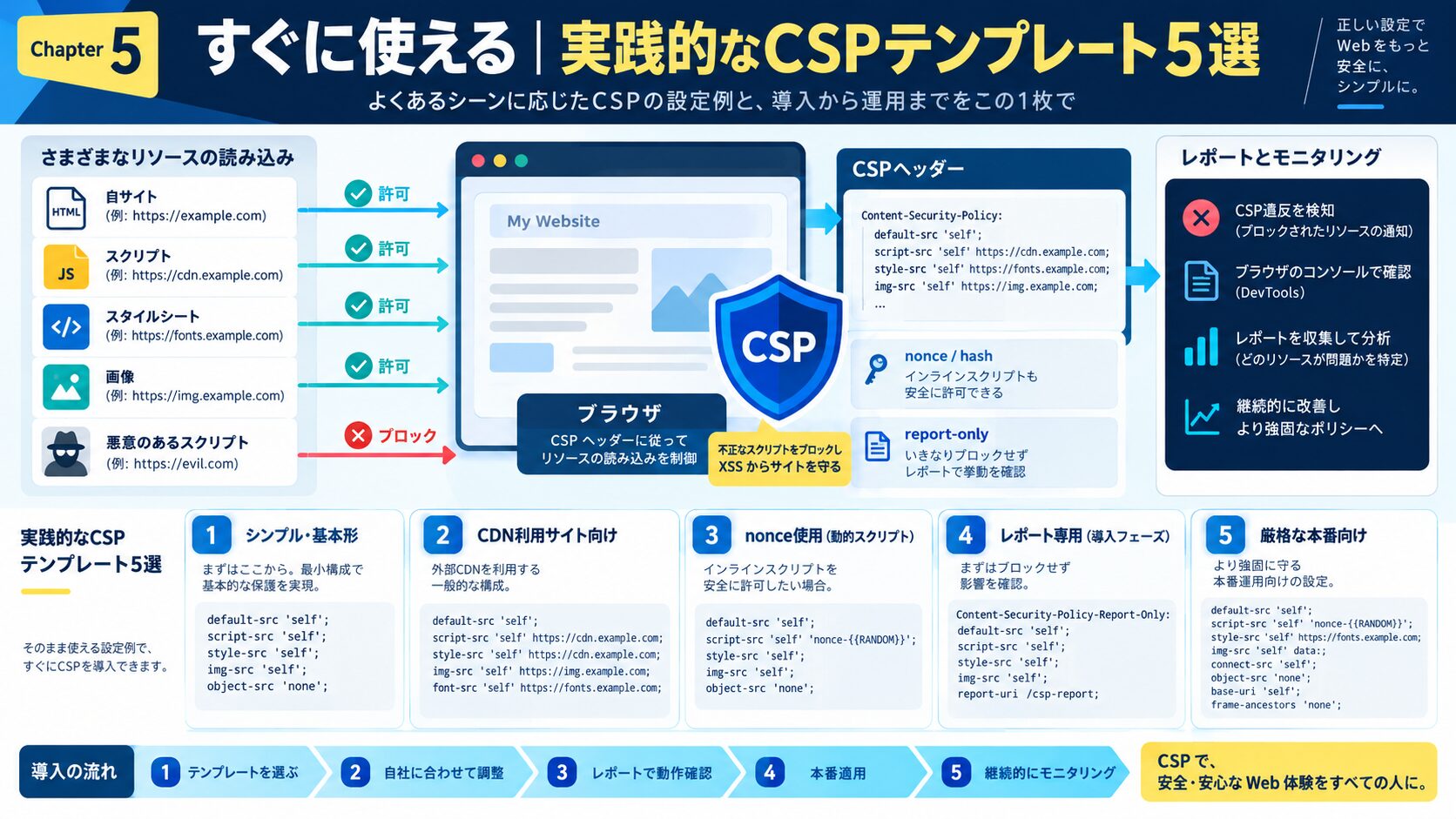 すぐに使える|実践的なCSPテンプレート5選