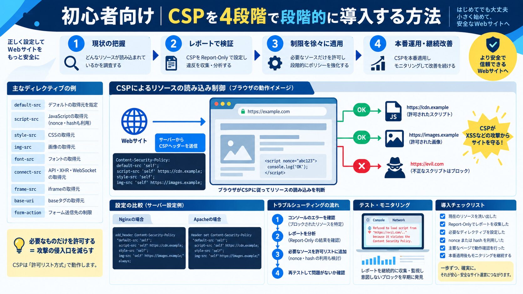 初心者向け|CSPを4段階で段階的に導入する方法