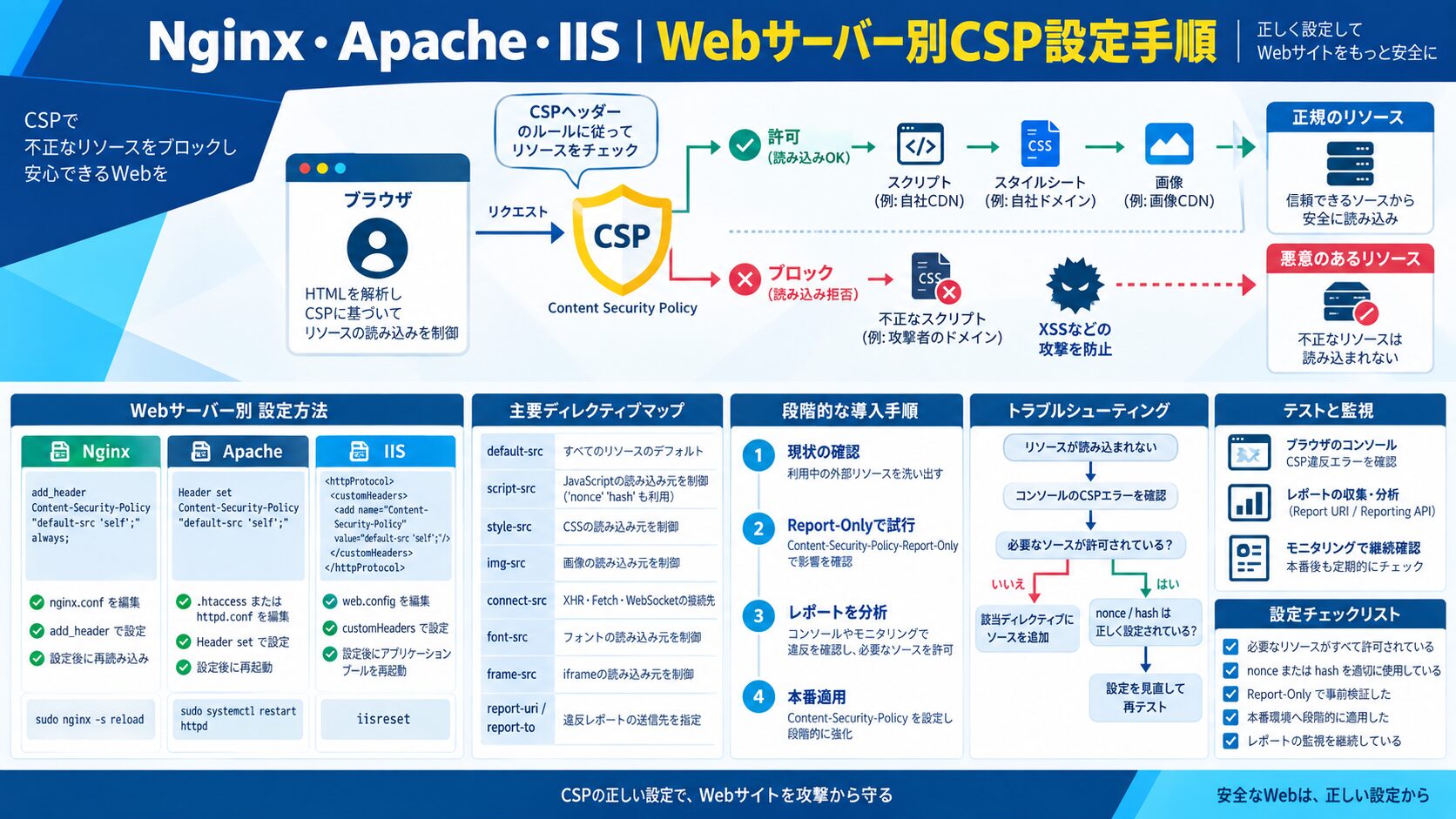 Nginx・Apache・IIS|Webサーバー別CSP設定手順