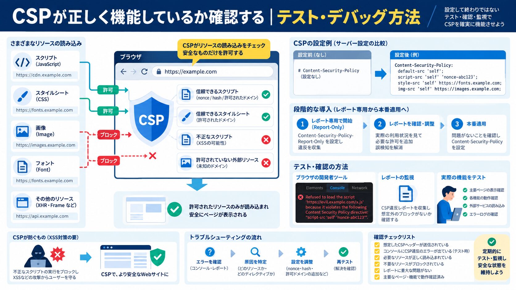 CSPが正しく機能しているか確認する|テスト・デバッグ方法