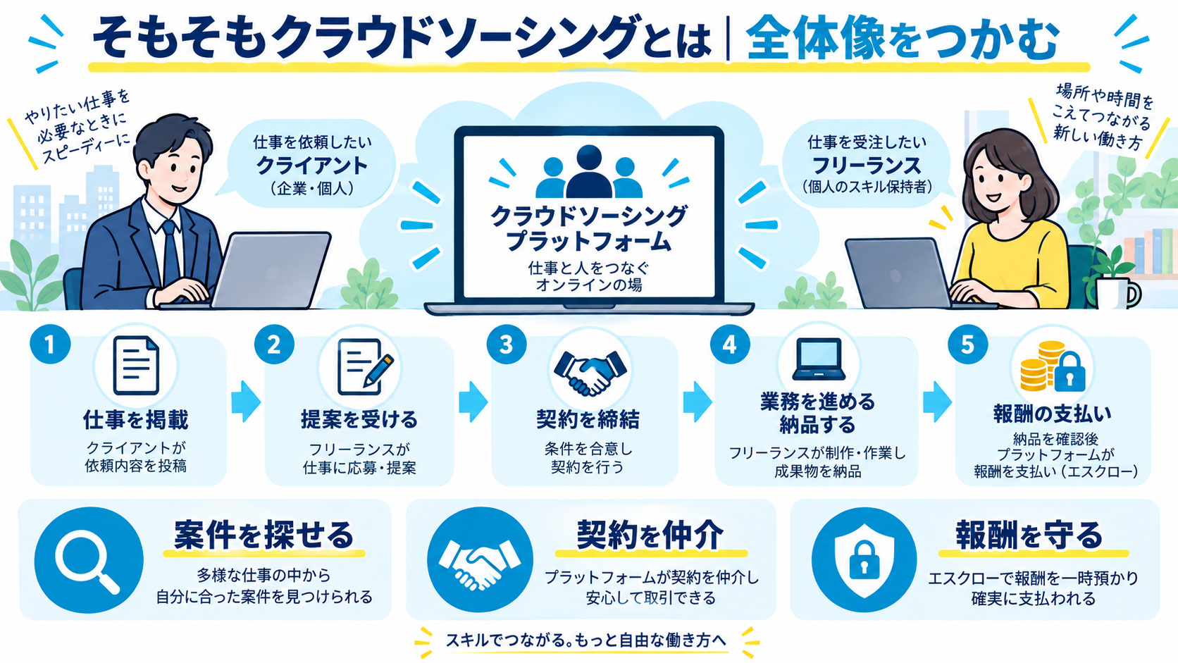 そもそもクラウドソーシングとは|全体像をつかむ