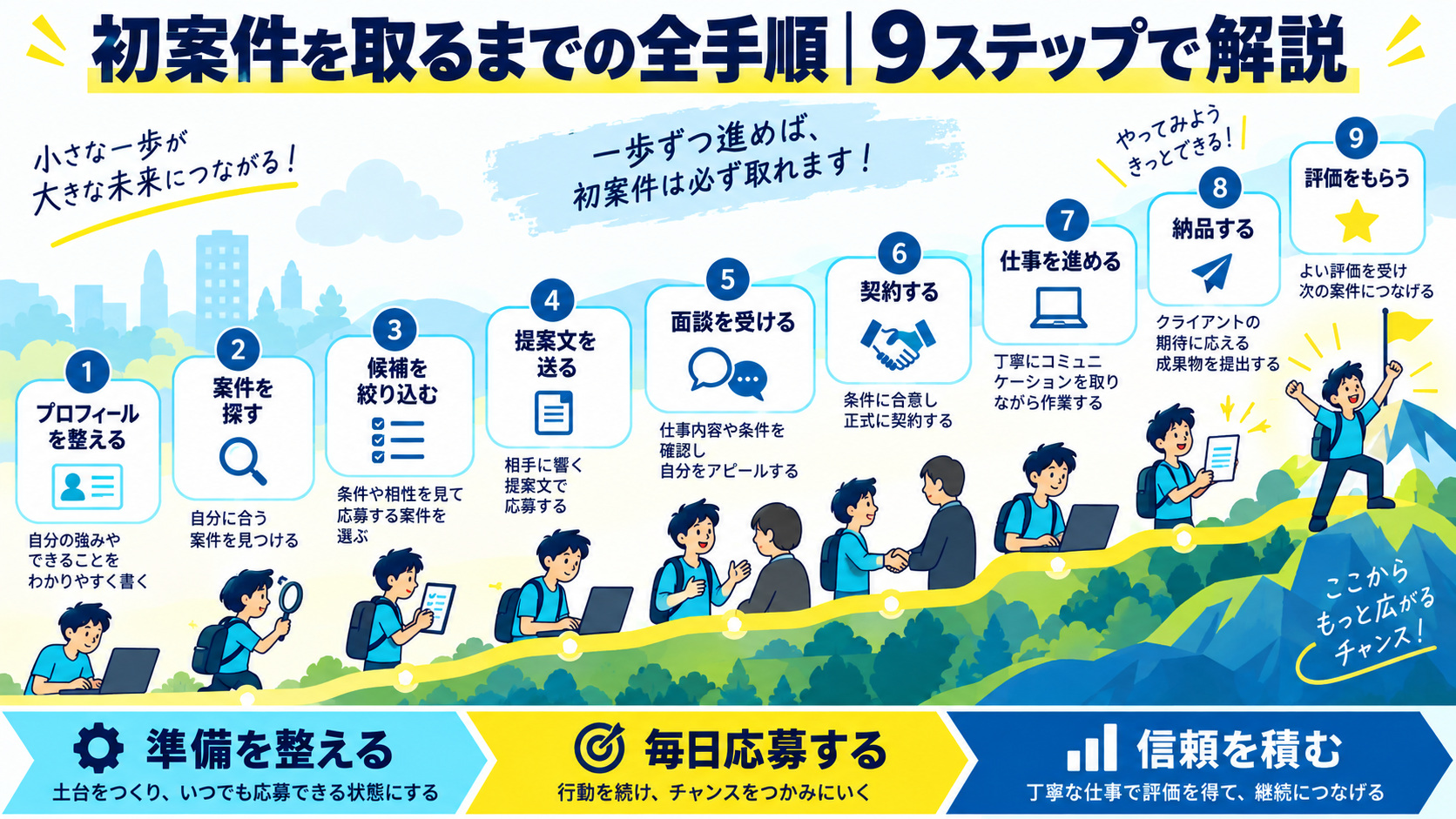 初案件を取るまでの全手順|9ステップで解説