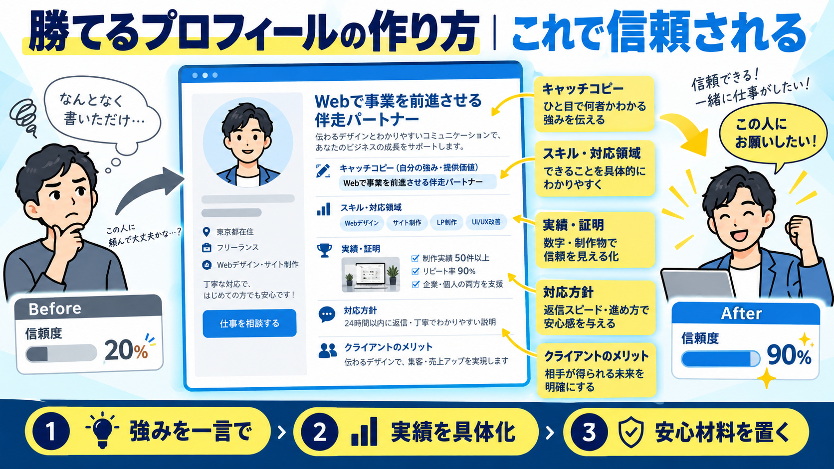 勝てるプロフィールの作り方|これで信頼される