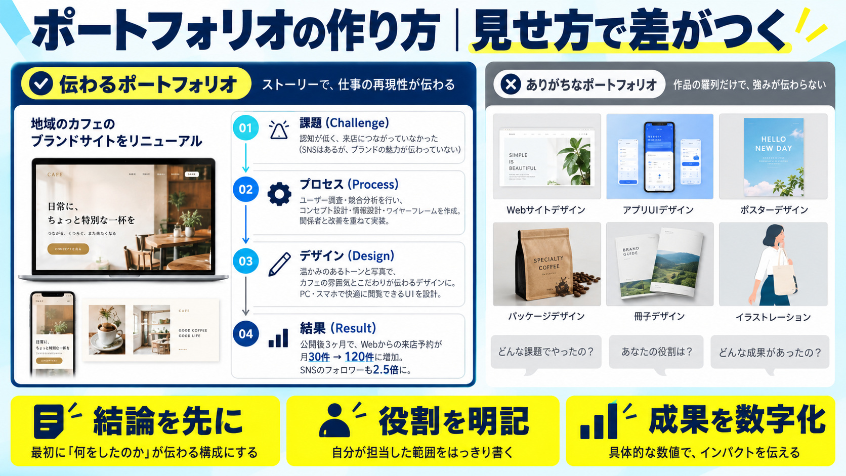 ポートフォリオの作り方|見せ方で差がつく