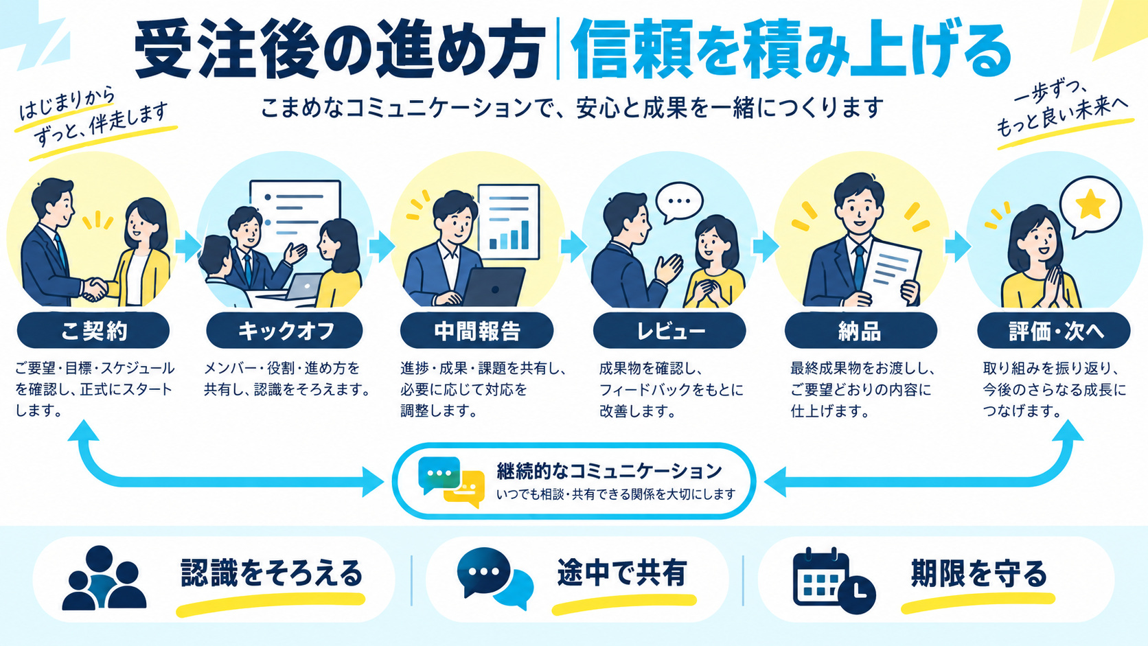 受注後の進め方|信頼を積み上げる