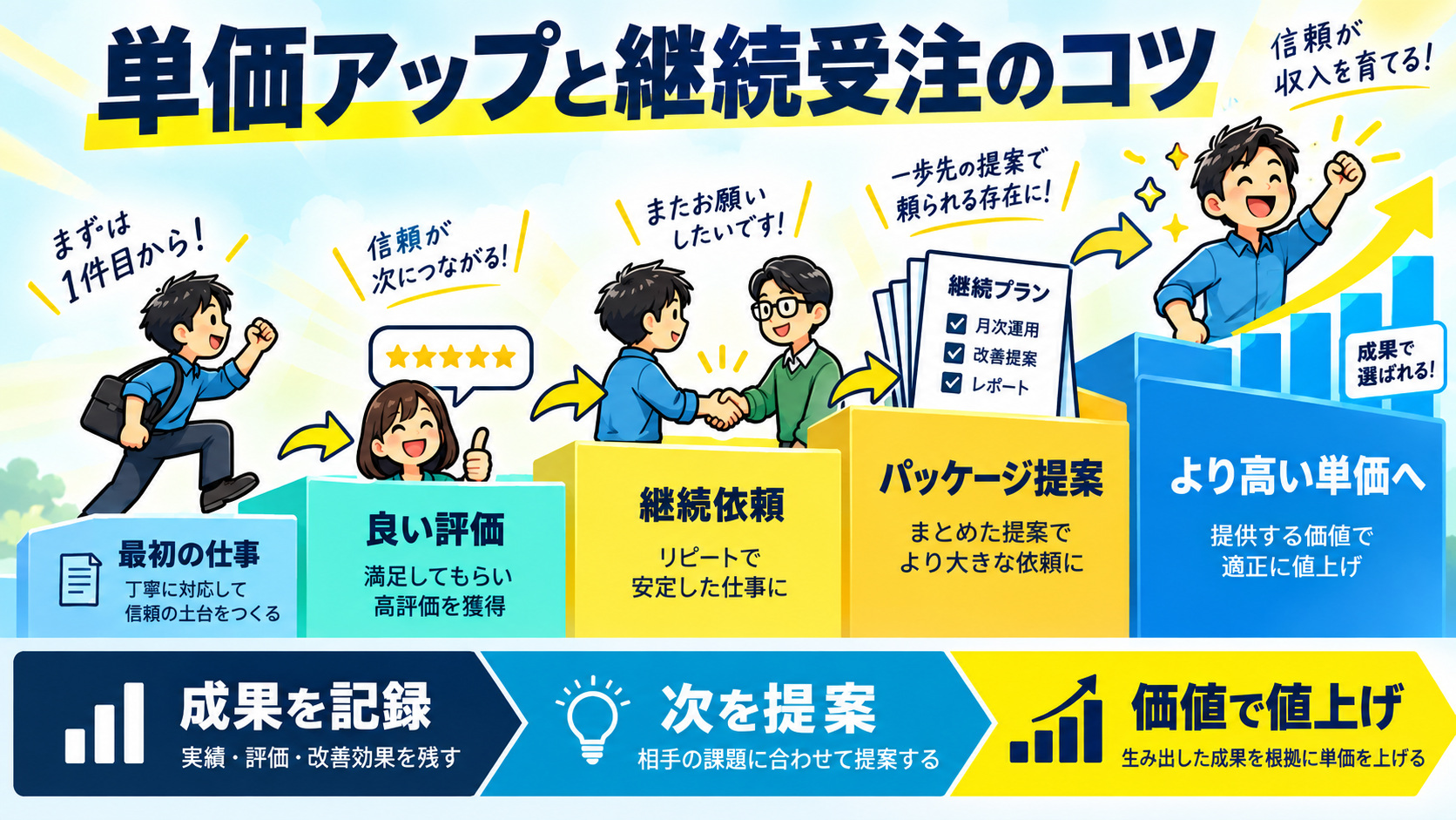 単価アップと継続受注のコツ