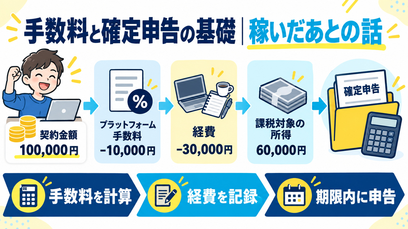 手数料と確定申告の基礎|稼いだあとの話