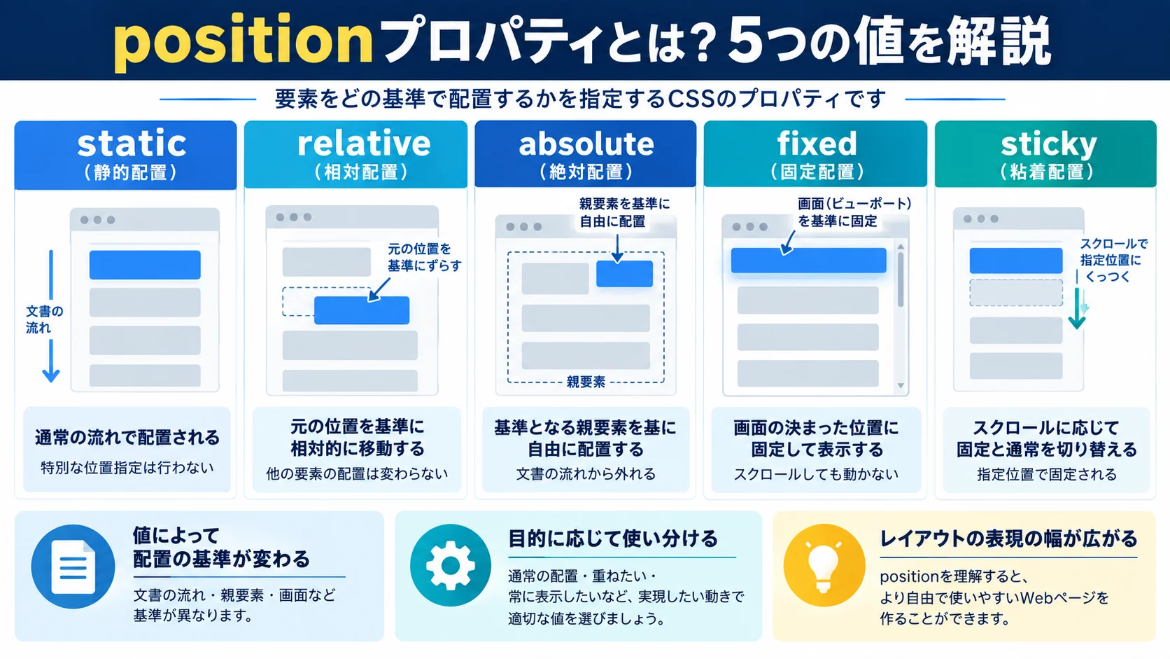 positionプロパティとは？5つの値を解説