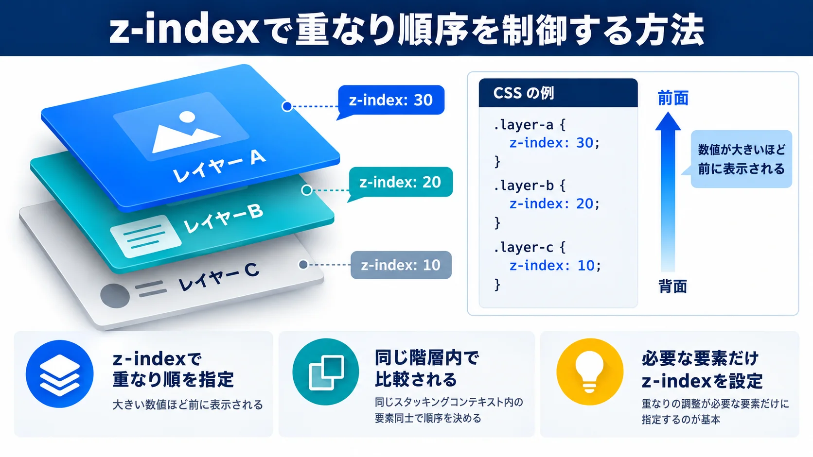 z-indexで重なり順序を制御する方法
