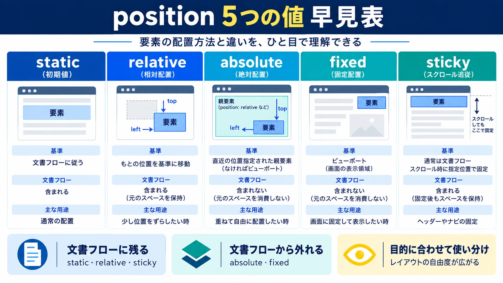 position 5つの値 早見表｜static / relative / absolute / fixed / sticky の違い