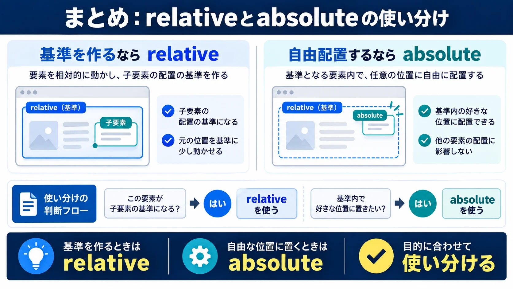 まとめ：position relativeとabsoluteの使い分け