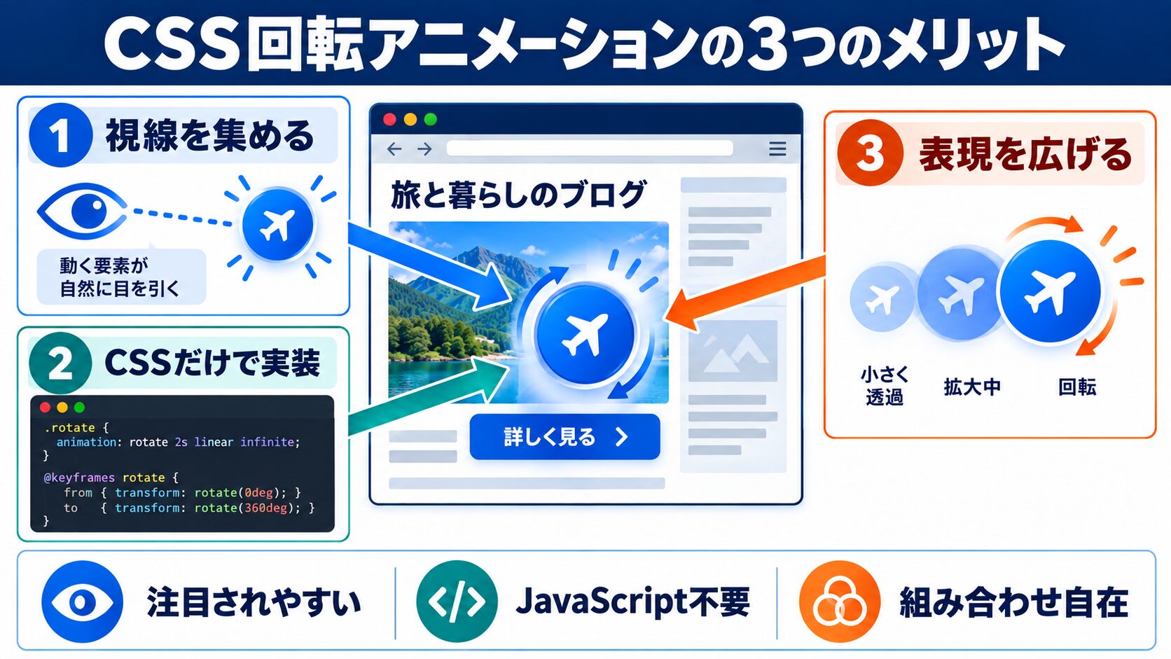 CSSで回転アニメーションを使う3つのメリット