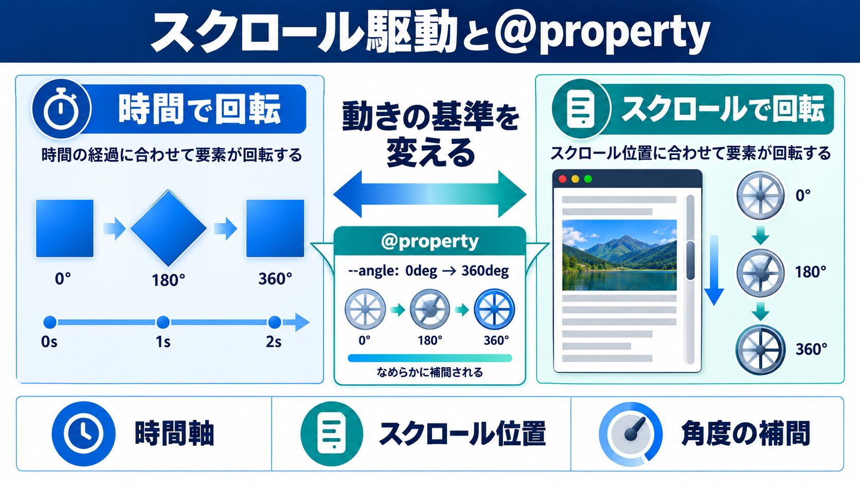【2026年最新】スクロール駆動&@propertyで作る次世代の回転アニメーション
