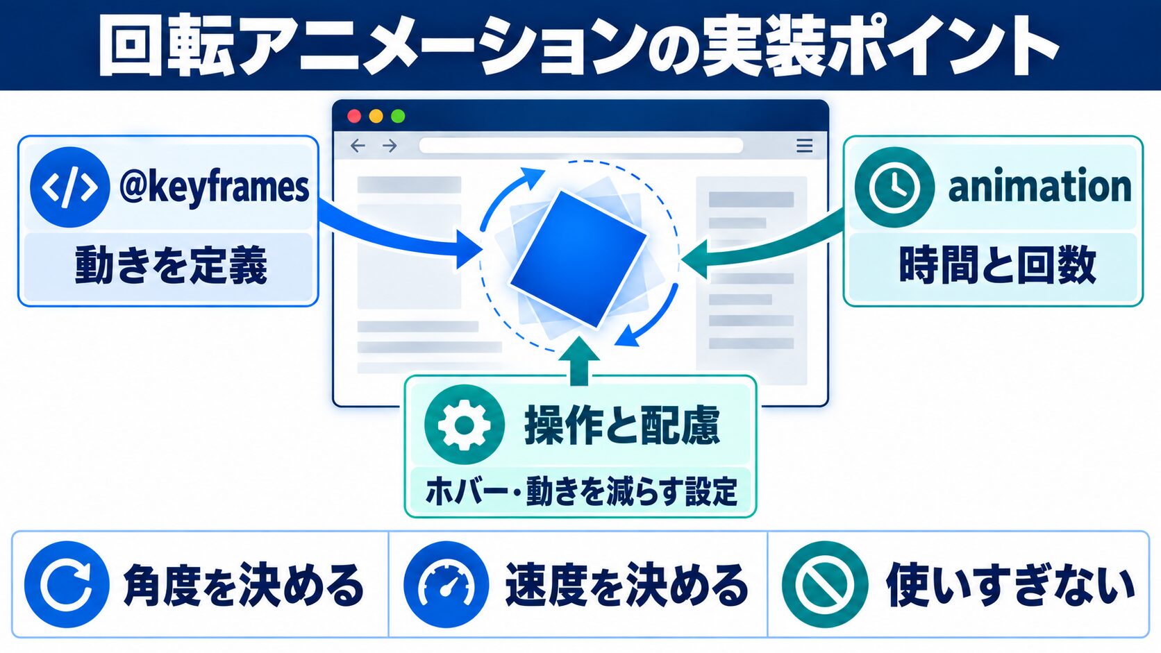 CSSアニメーション回転の実装ポイントまとめ