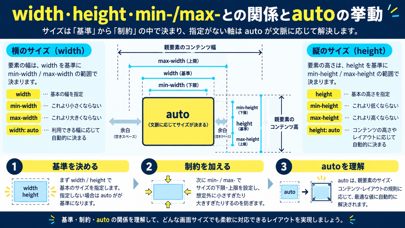 width・height・min-/max-との関係とautoの挙動