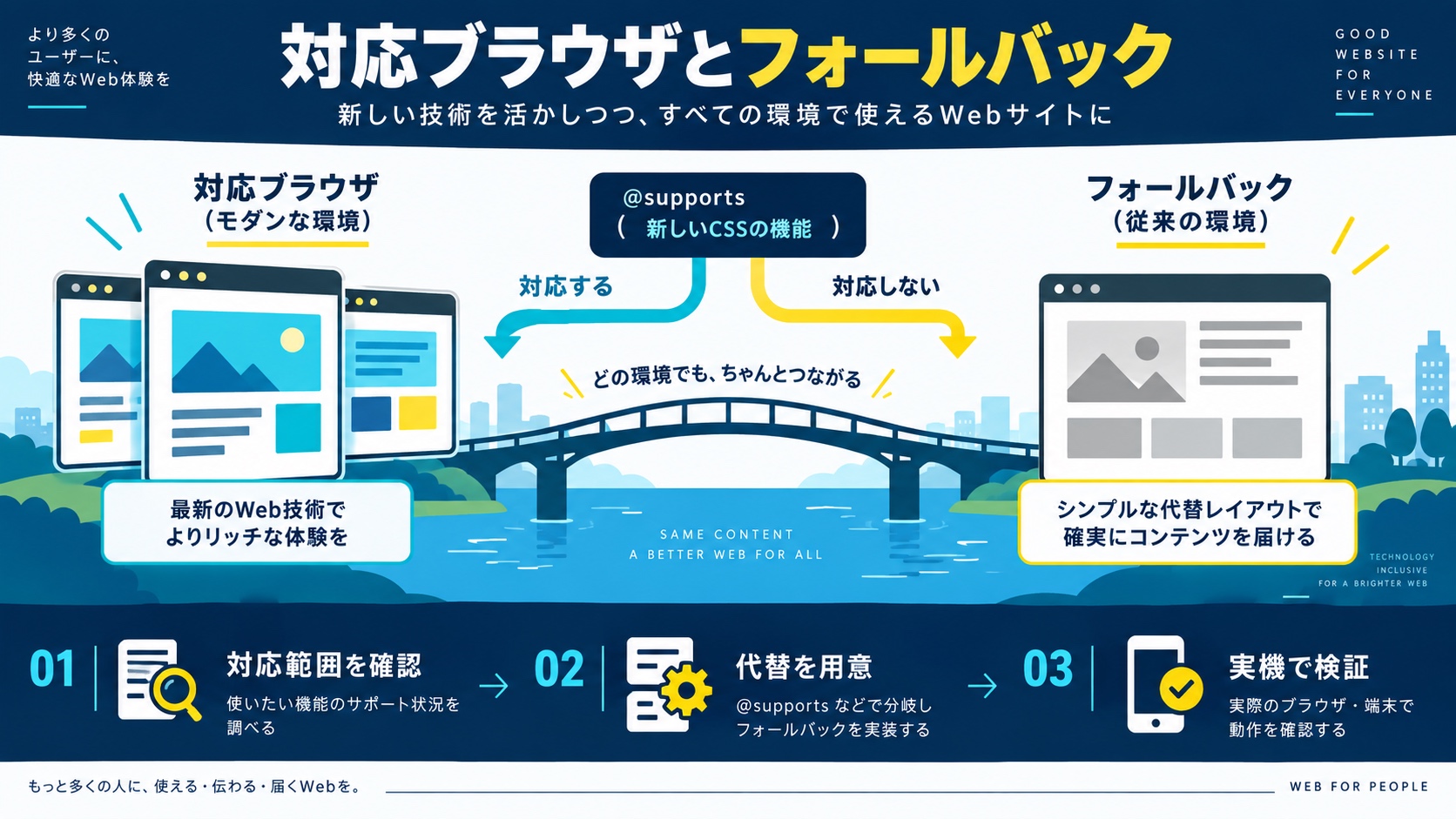 対応ブラウザとフォールバック