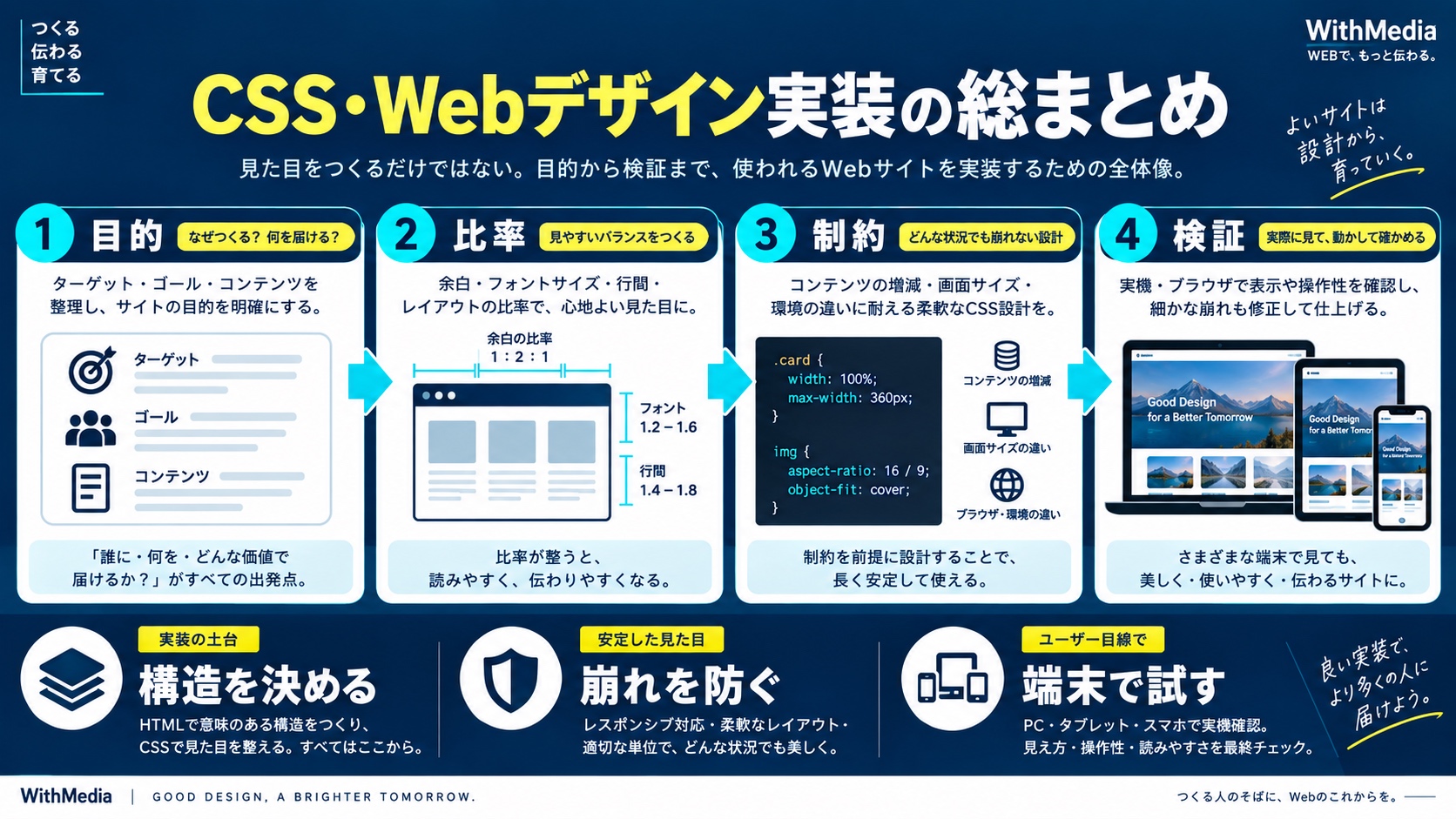 CSS・Webデザイン実装の総まとめ