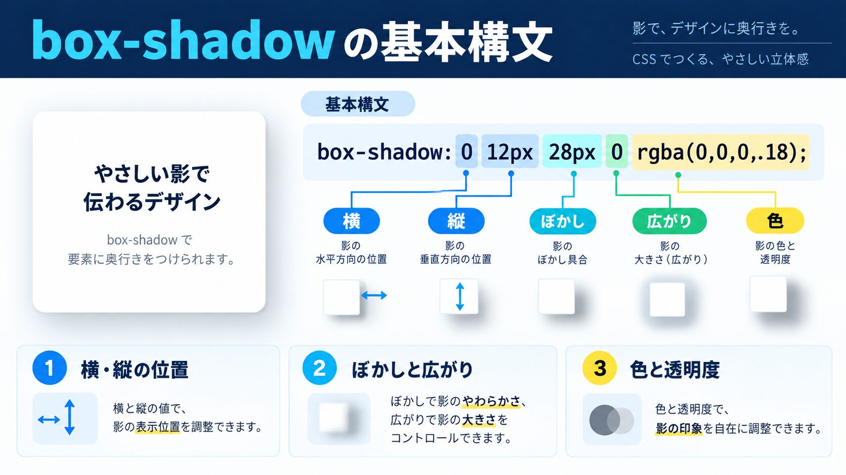 box-shadowの5つの値