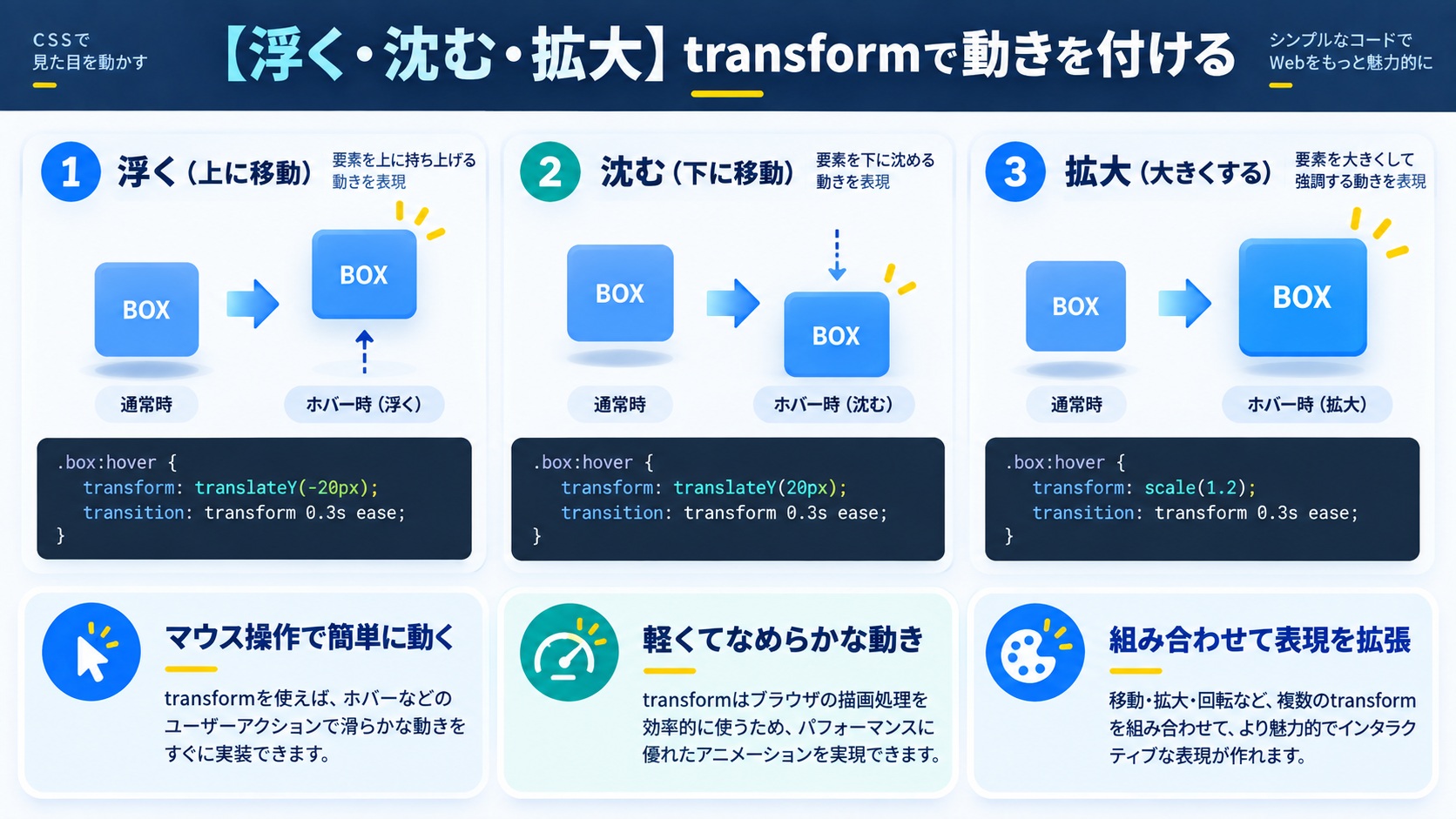 【浮く・沈む・拡大】transformで動きを付ける