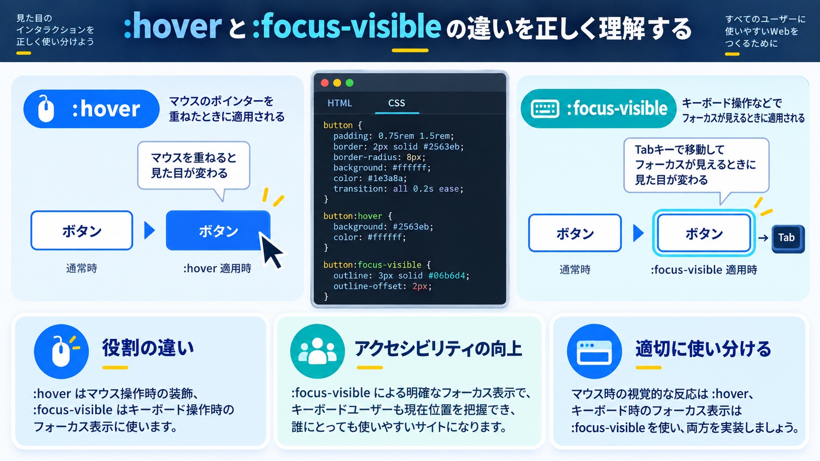 :hover と :focus-visible の違いを正しく理解する