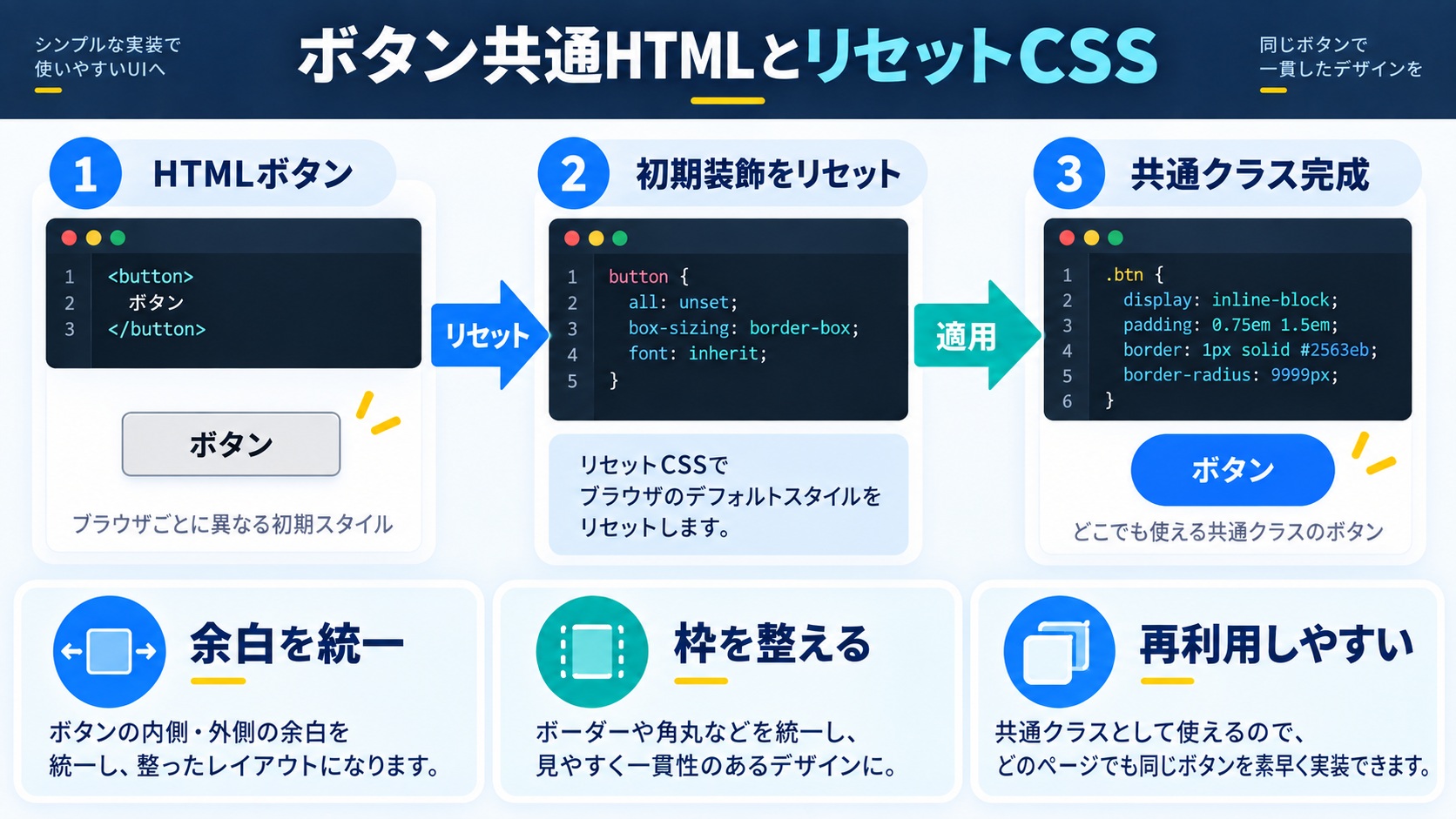 まず準備:すべてのボタンで使う共通HTMLとリセットCSS