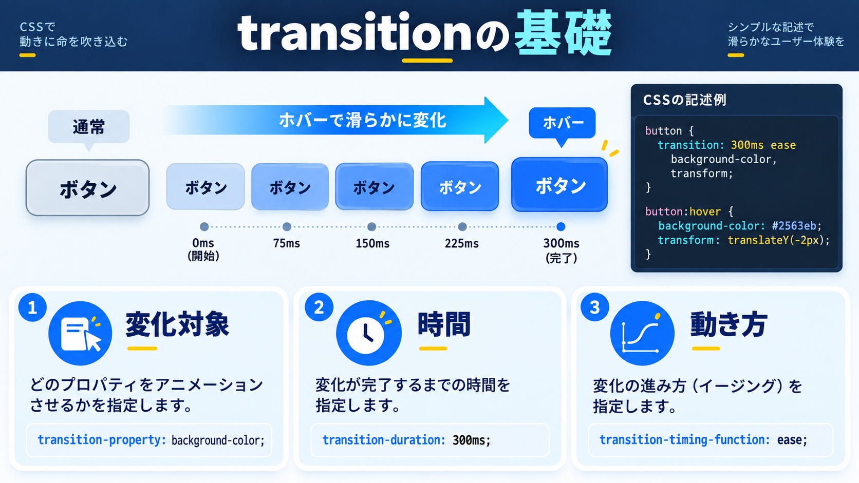 ホバーの気持ちよさを決める transition の基礎