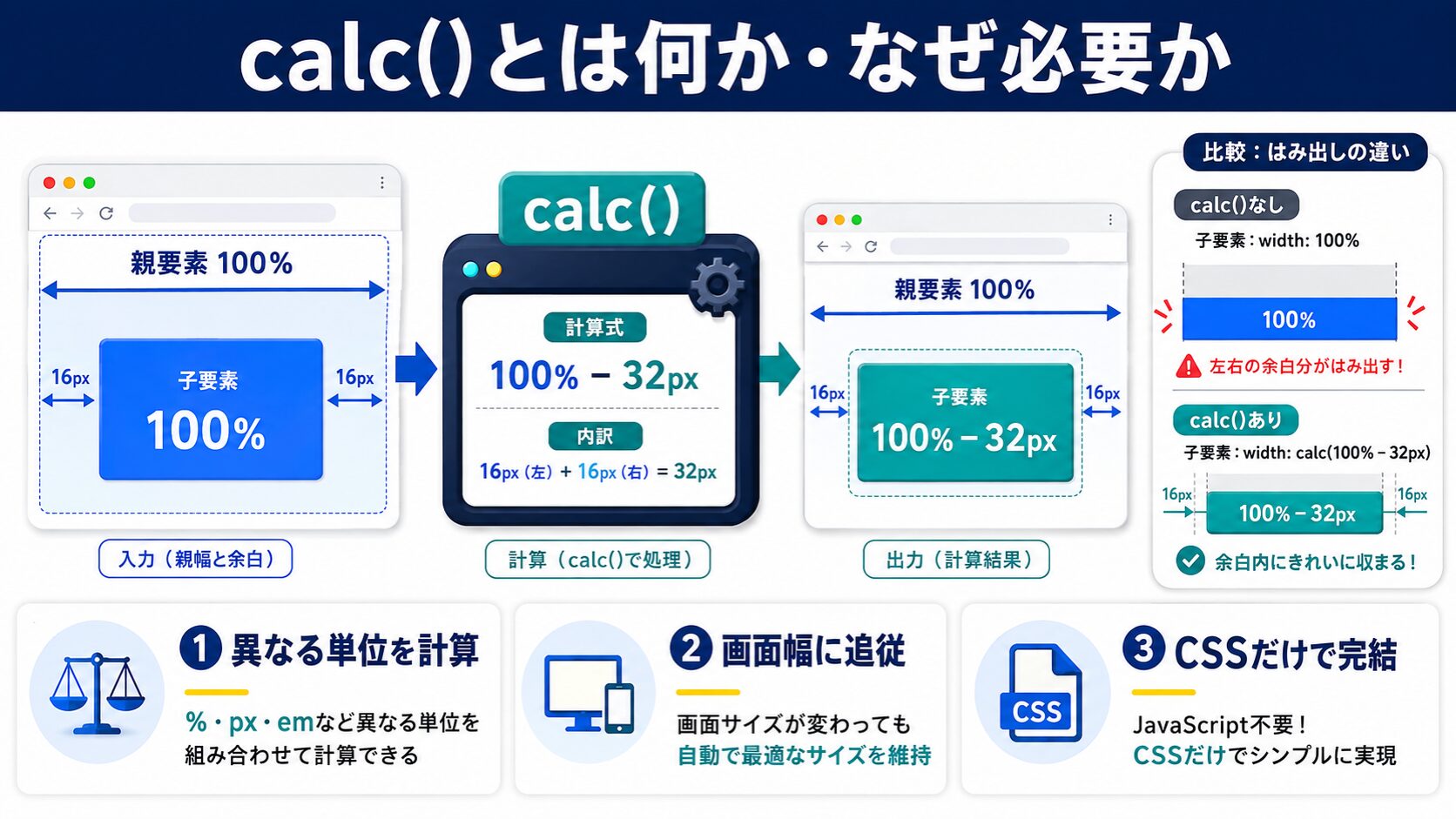 calc()とは何か・なぜ必要か