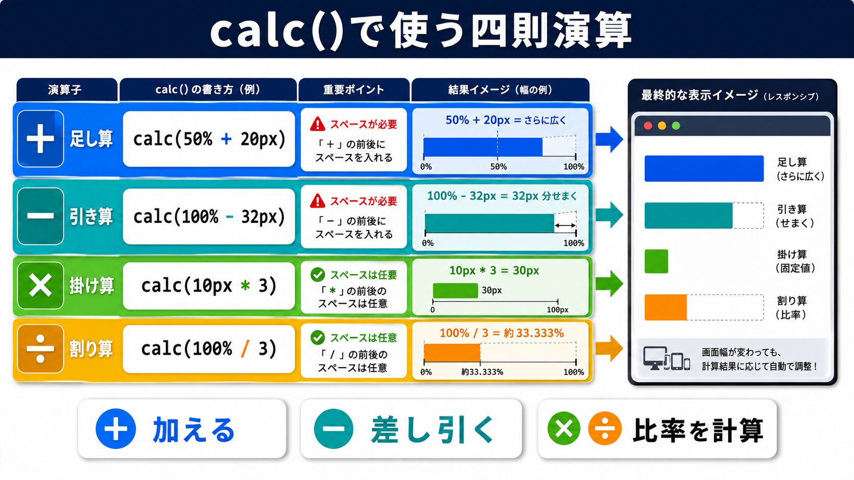 四則演算の使い方