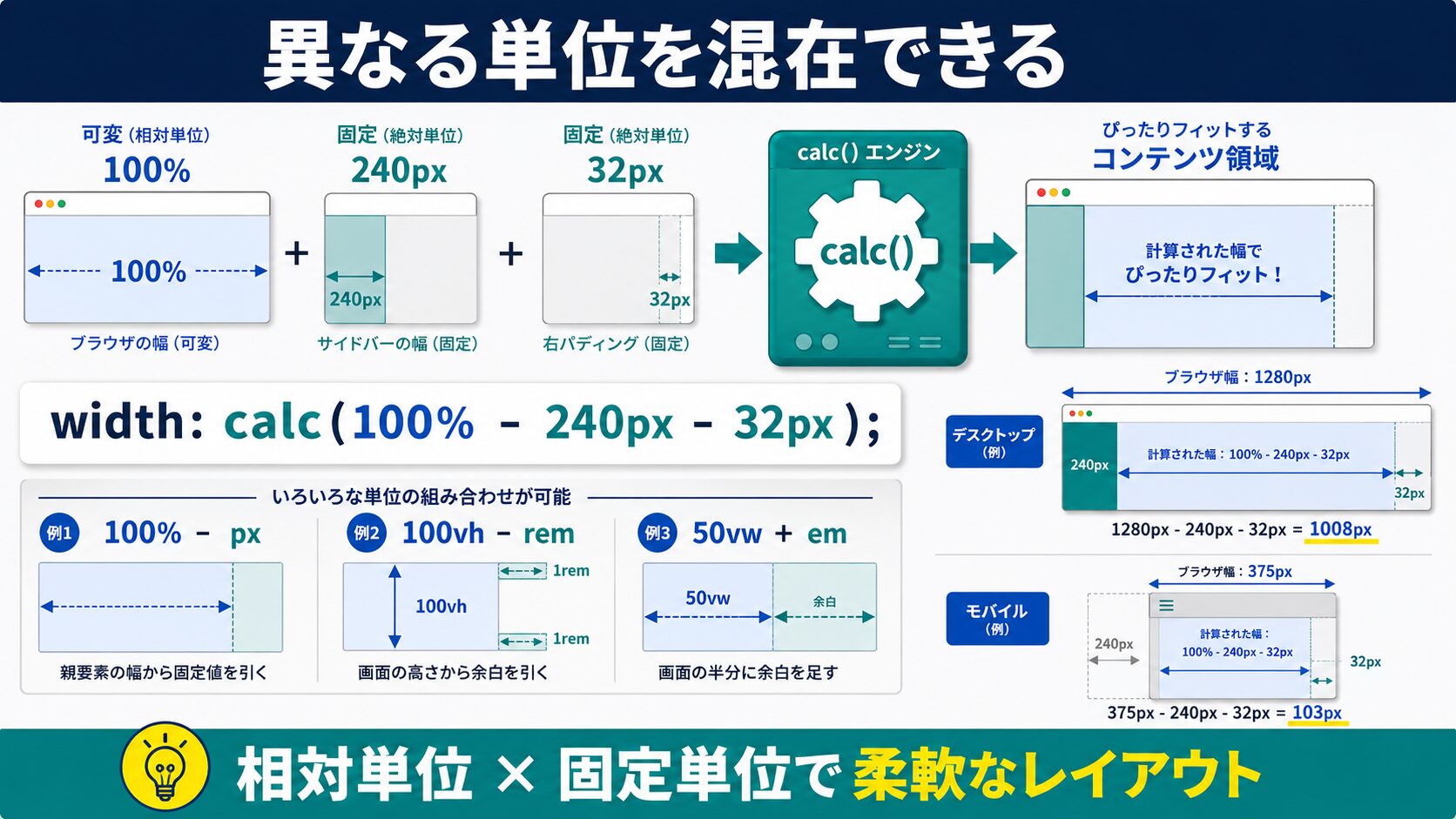 異なる単位を混在させる——calc()の最大の強み