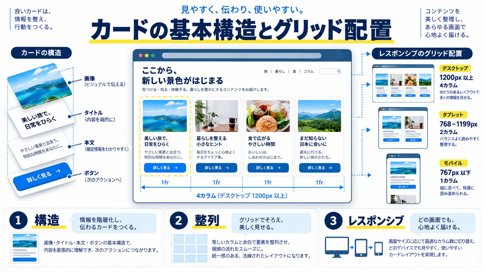 カードの基本構造とグリッド配置