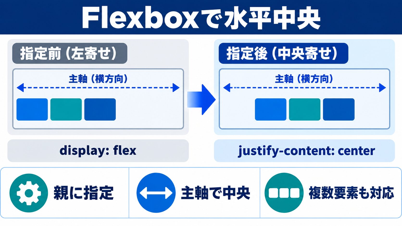 flexboxで水平中央寄せ(justify-content: center)