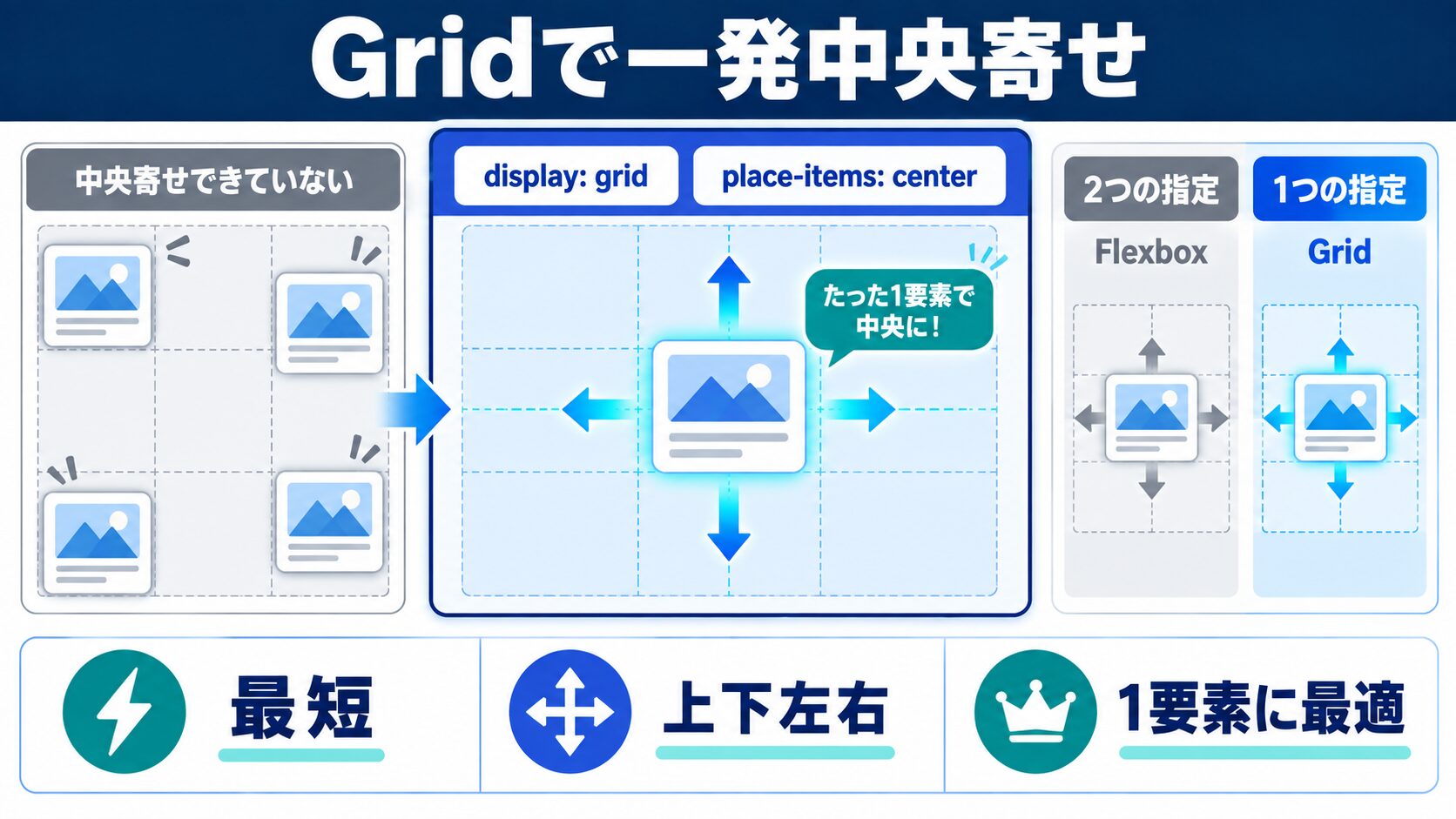 CSS gridで一発中央寄せ(place-items: center)