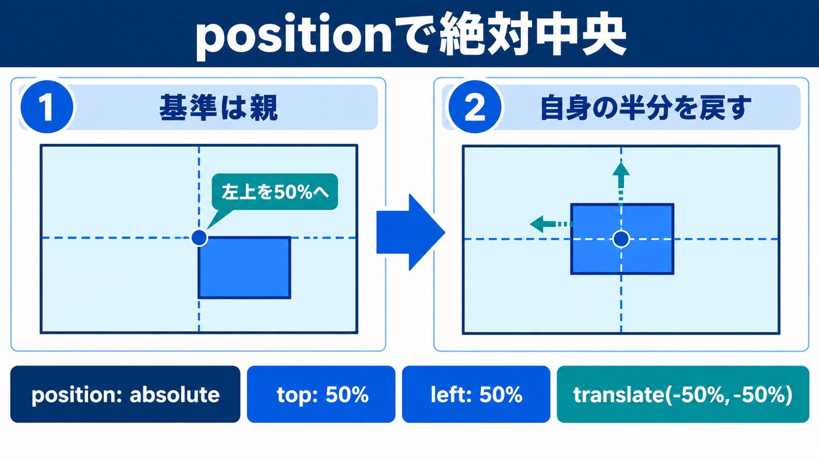 position + transformで絶対配置の中央寄せ